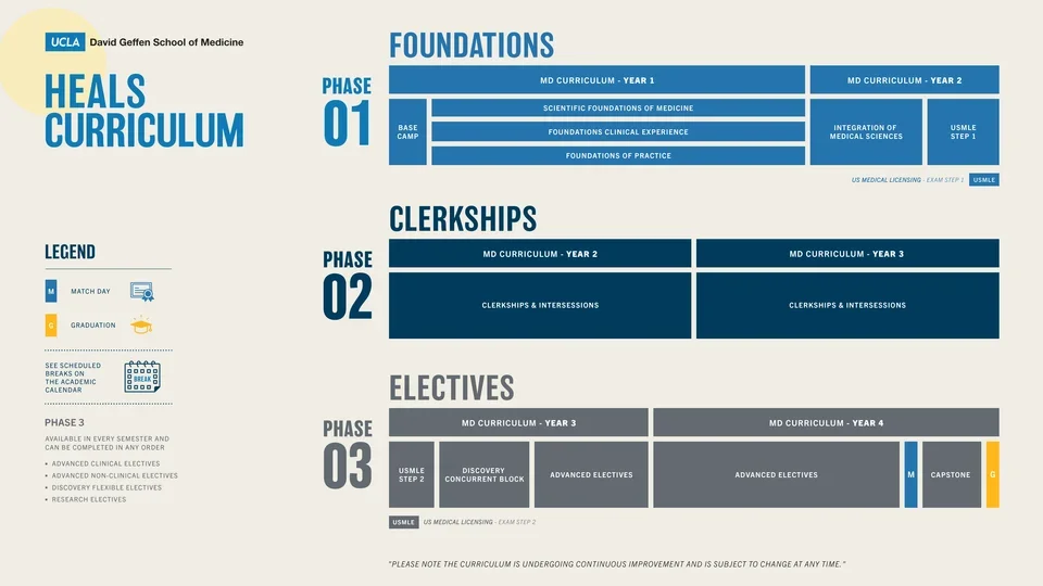 HEALS Curriculum Schematic