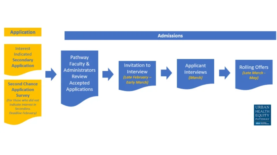 Admissions and Application process for the urban health equity pathway