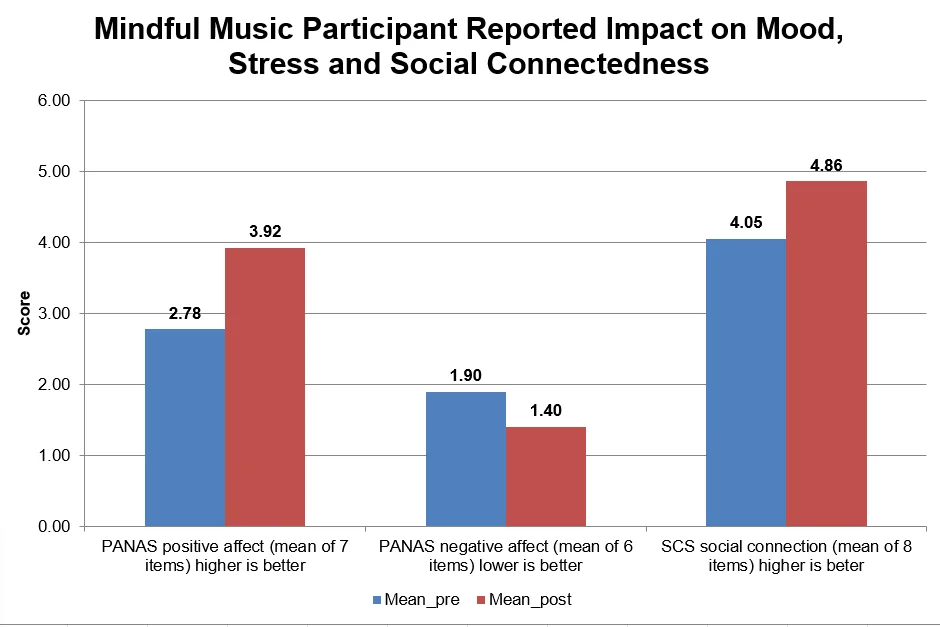 Participants reported improved positive affect, reduced negative affect, and stronger social connection following Mindful Music performances.