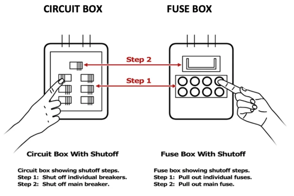 Instructions for an Emergency Electricity Shut-Off 