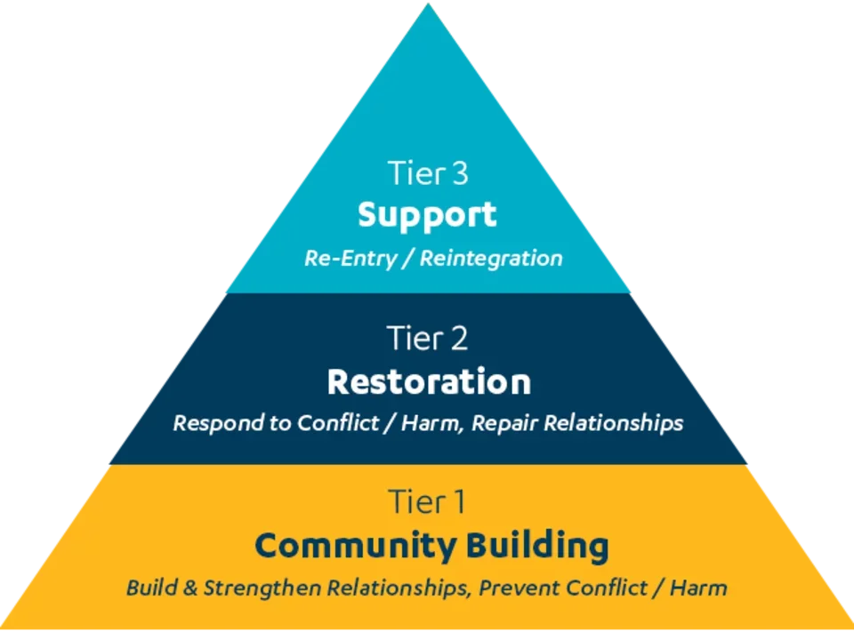 Restorative Practices in Academic Medicine Triangle