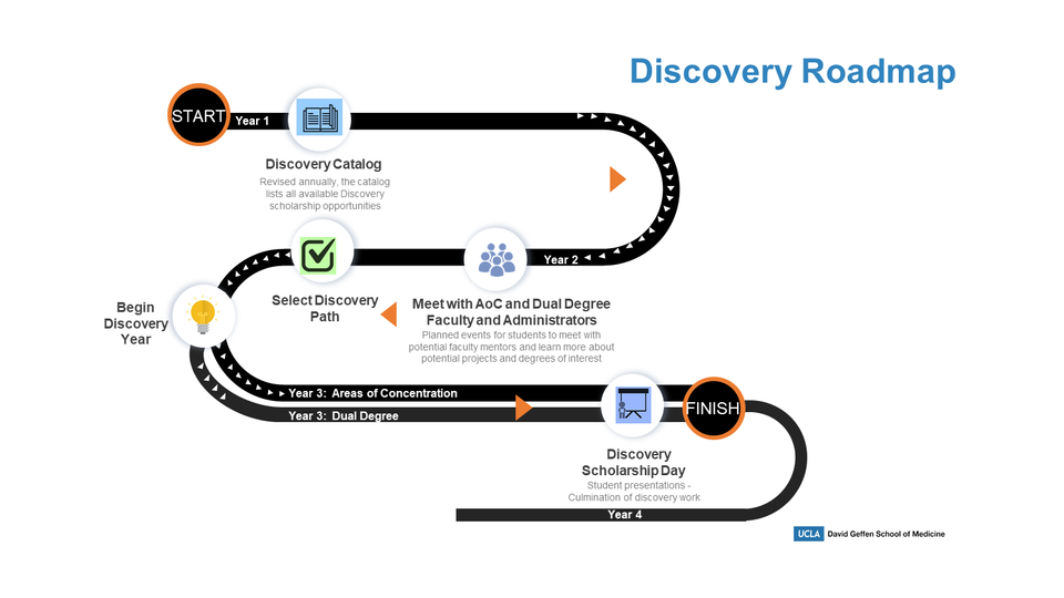 Discovery Roadmap