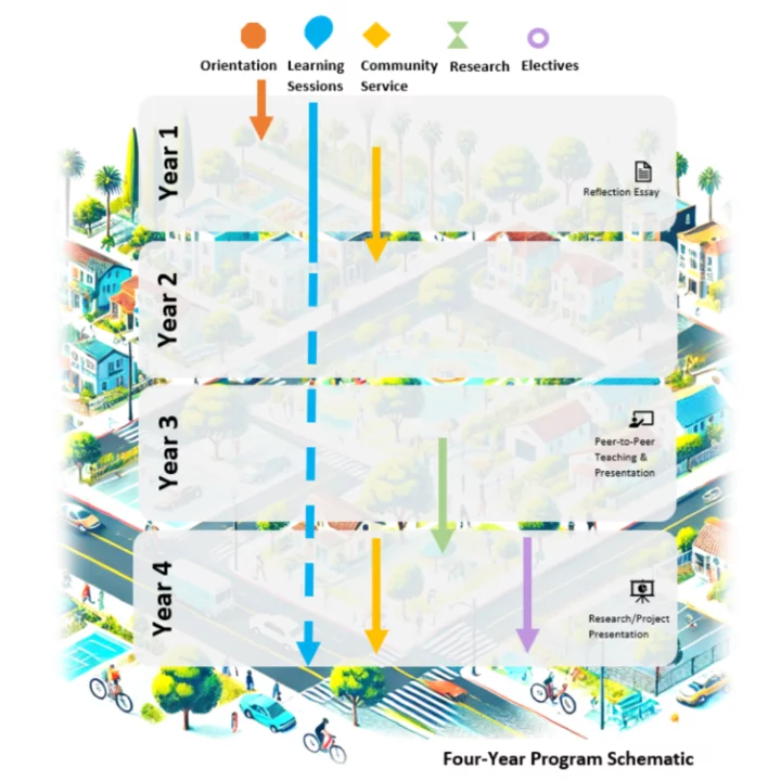Pathway schematic describing 4 years