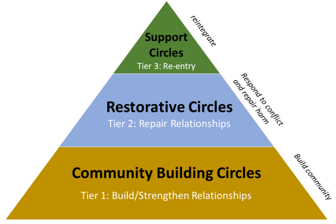 This is a pyramid depicting three different tiers of RJAM 