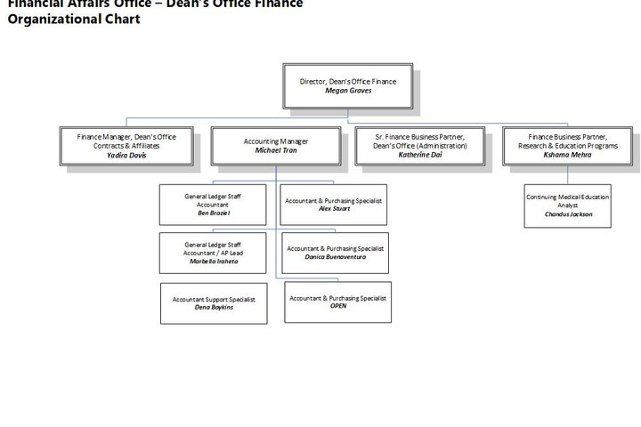 Dean's Office Finance Org Chart March 2024
