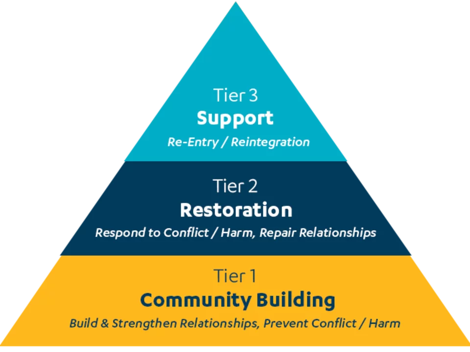 Restorative Practices in Academic Medicine Triangle