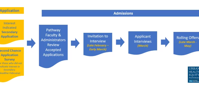 Admissions and Application process for the urban health equity pathway