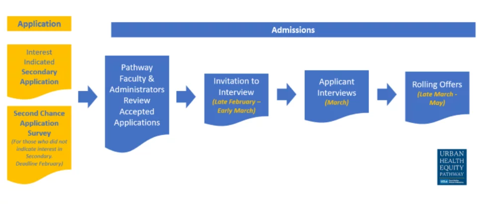 Admissions and Application process for the urban health equity pathway